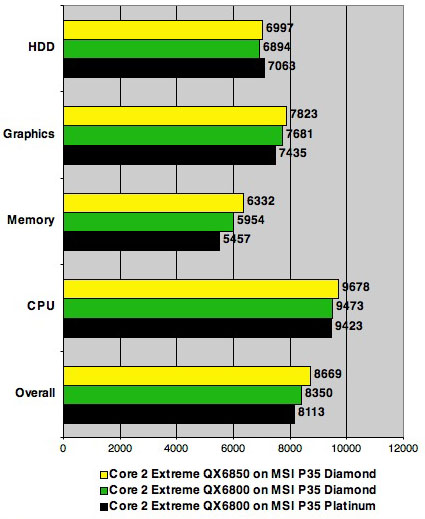 Intel QX6850, MSI P35 Diamond - PCMark05 tests