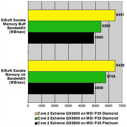 Intel QX6850, MSI P35 Diamond - Sandra tests