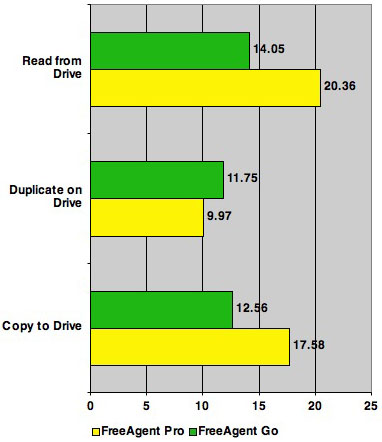 Seagate FreeAgent Go test results