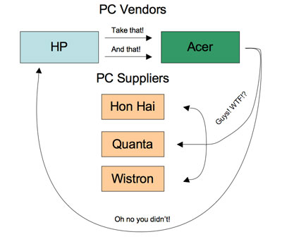 hp vs acer visual