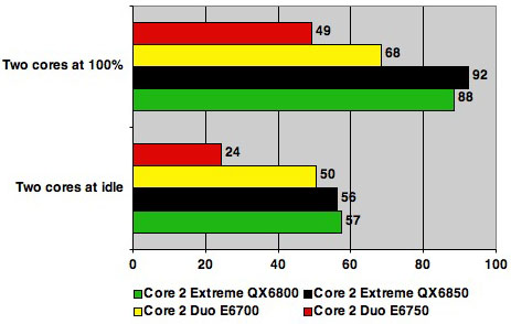 Intel Core 2 Duo Q6750 - thermal test