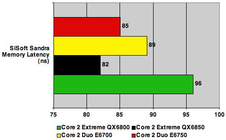 Intel Core 2 Duo Q6750 - memory latency test