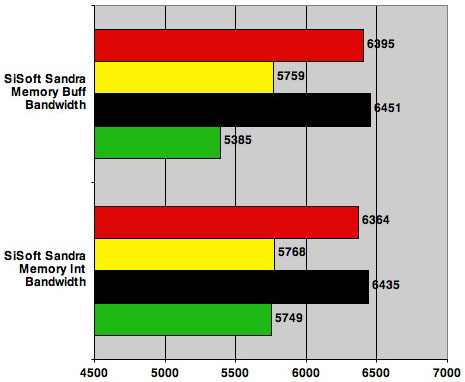 Intel Core 2 Duo Q6750 - memory bandwidth test