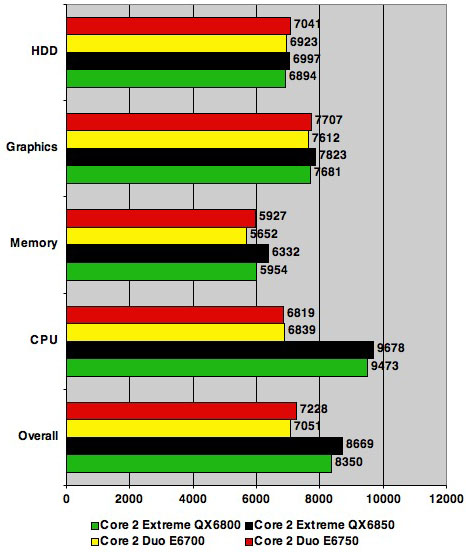 Intel Core 2 Duo Q6750 - PCMark05 test