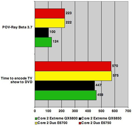 Intel Core 2 Duo Q6750 - performance tests