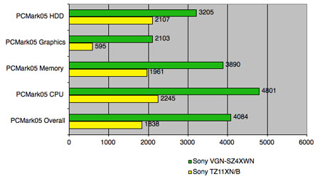 PCMark05 test results - longer bars are better