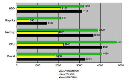 PCMark05 test results - longer bars are better