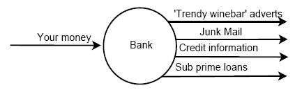 A context diagram for a clearing bank, showing 'your money' as input and nothing nice as output