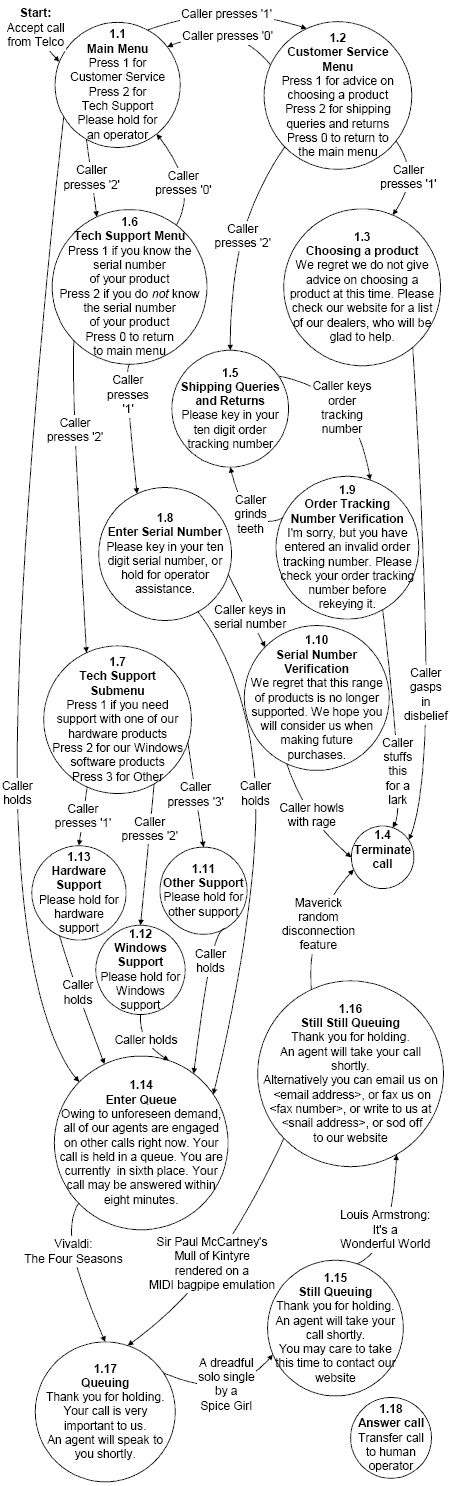 A large state transition diagram, implying that customer care centres never pick up the phone