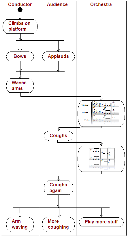 A UML Activity diagram, portraying the interaction between conductor, audience and orchestra during a performance of Beethoven's fifth symphony