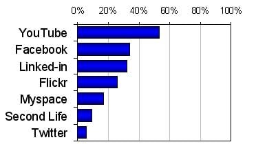 Social Networking Tools Usage