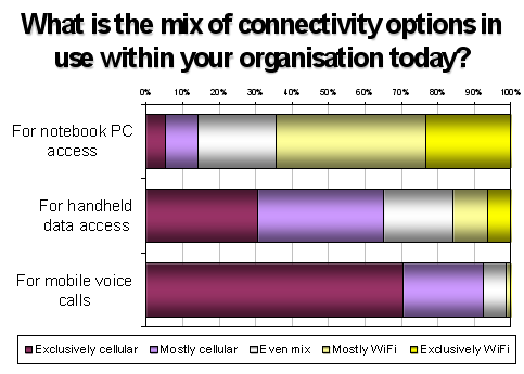 Connectivity