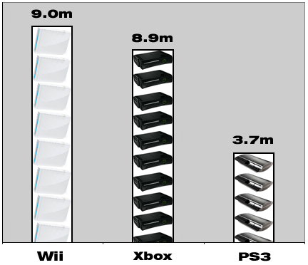 Wii becomes best-selling next-gen 