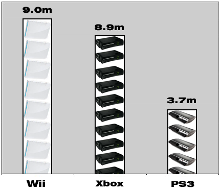 Relative next-gen console sales