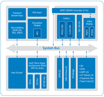 Intel CE2110 Media Processor