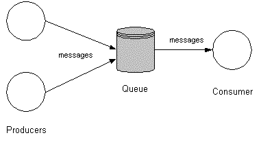 Illustrates typical message queuing.