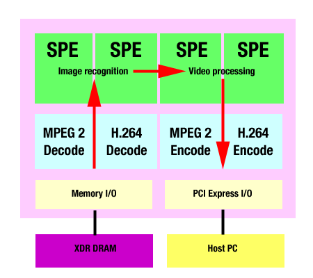 Toshiba's SpursEngine GPU