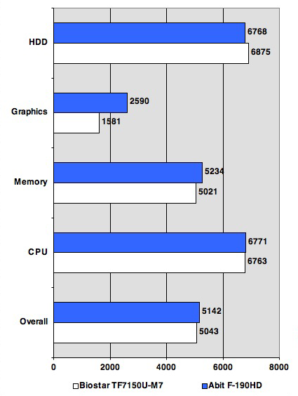 Biostar TF7150U-M7 - PCMark05