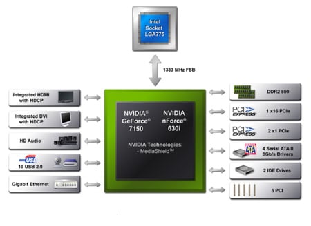 GeForce 7150 and Nvidia nForce 630i block diagram