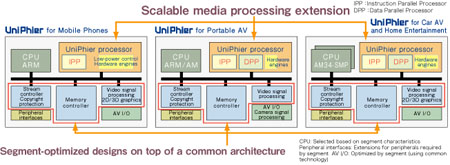 Panasonic UniPhier