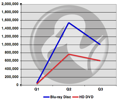 US Blu-ray and HD DVD media sales