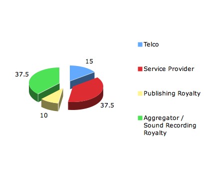 How revenue is split from a ringtone in China