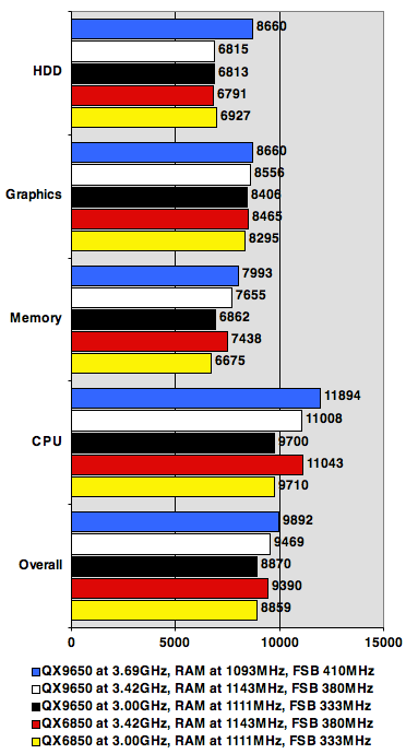 PCMark 05 results