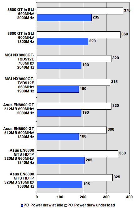 Nvidia GeForce 8800 GT system power draw