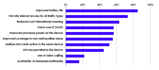 improved battery life