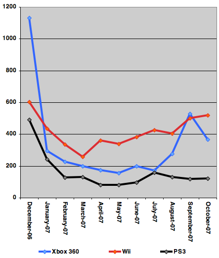 Console sales in the US