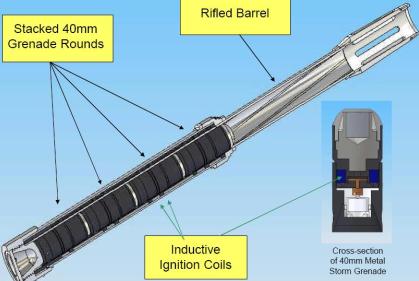 Metal Storm superimposed 40mm projectiles