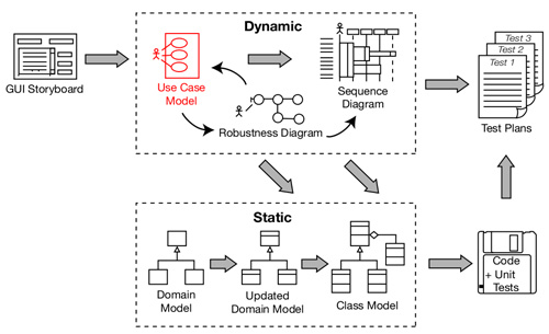 Use case iconix process