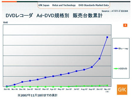 HD recorder sales in Japan - source GfK