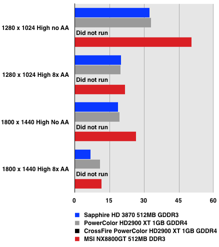 AMD ATI Radeon HD 3870 - Crysis