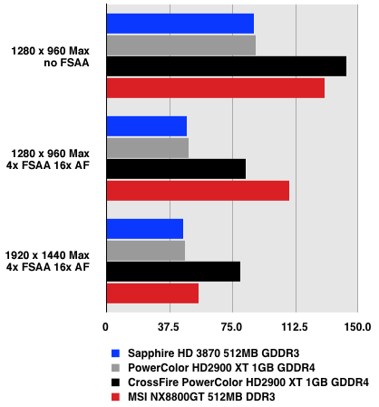 AMD ATI Radeon HD 3870 - FEAR
