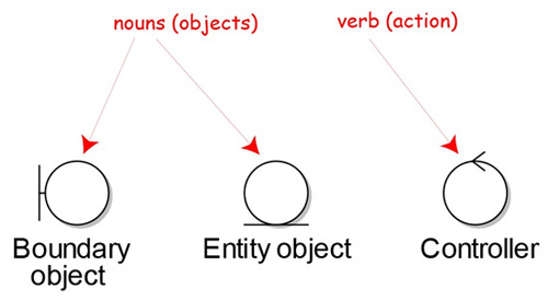 robustness diagram symbols