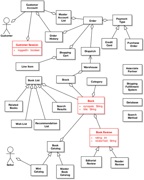 Static model for the Internet Bookstore, after robustness analysis for two use cases