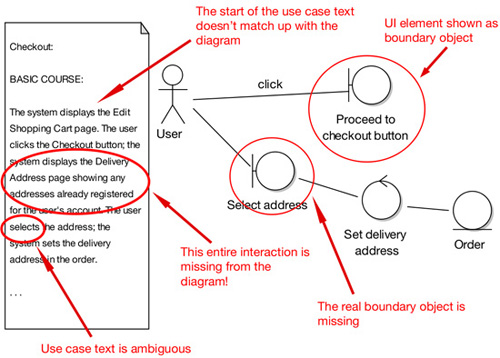 Figure 5-28. The robustness diagram excerpt from Exercise 5-3, with errors highlighted