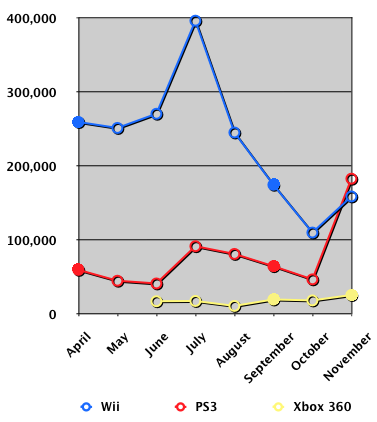 Japan console sales