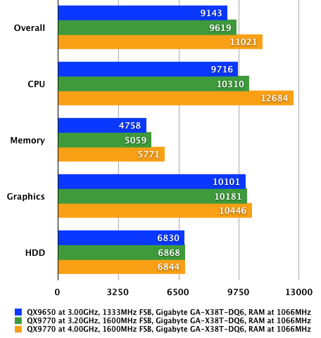 Intel Core 2 Extreme QX9770 - PCMark 05 tests