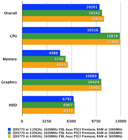 Intel Core 2 Extreme QX9770 - PCMark 05 tests
