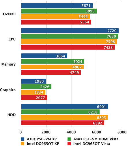 Asus' P5E-VM HDMI - PCMark05