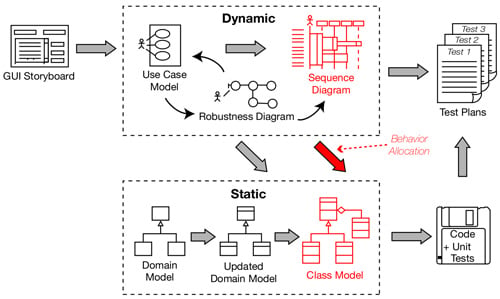 Iconix Process sequence diagram