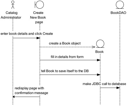 Iconix Process sequence diagram exercise one