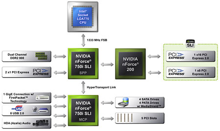 Nvidia nForce 750i SLI