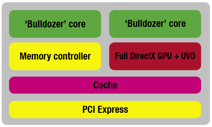 AMD's 'Falcon' Fusion processor design