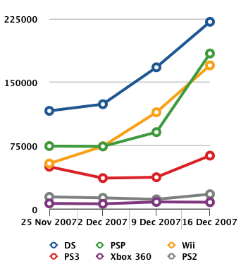 Japanese pre-Christmas console sales