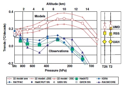 Temperature time trends from Douglass et alii (2007). Only at the surface are the mean of the models and the mean of observations seen to agree, within the uncertainties.