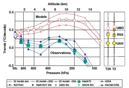 Temperature time trends from Douglass et al. Only at the surface are the mean of the models and the mean of observations seen to agree, within the uncertainties. 