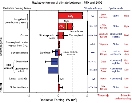 IPCC radiative forcings, grouped by uncertainty